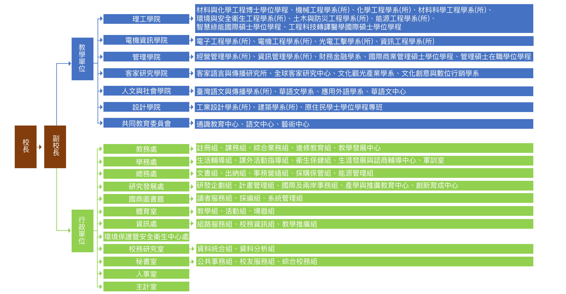 國立聯合大學組織圖（2023.12）