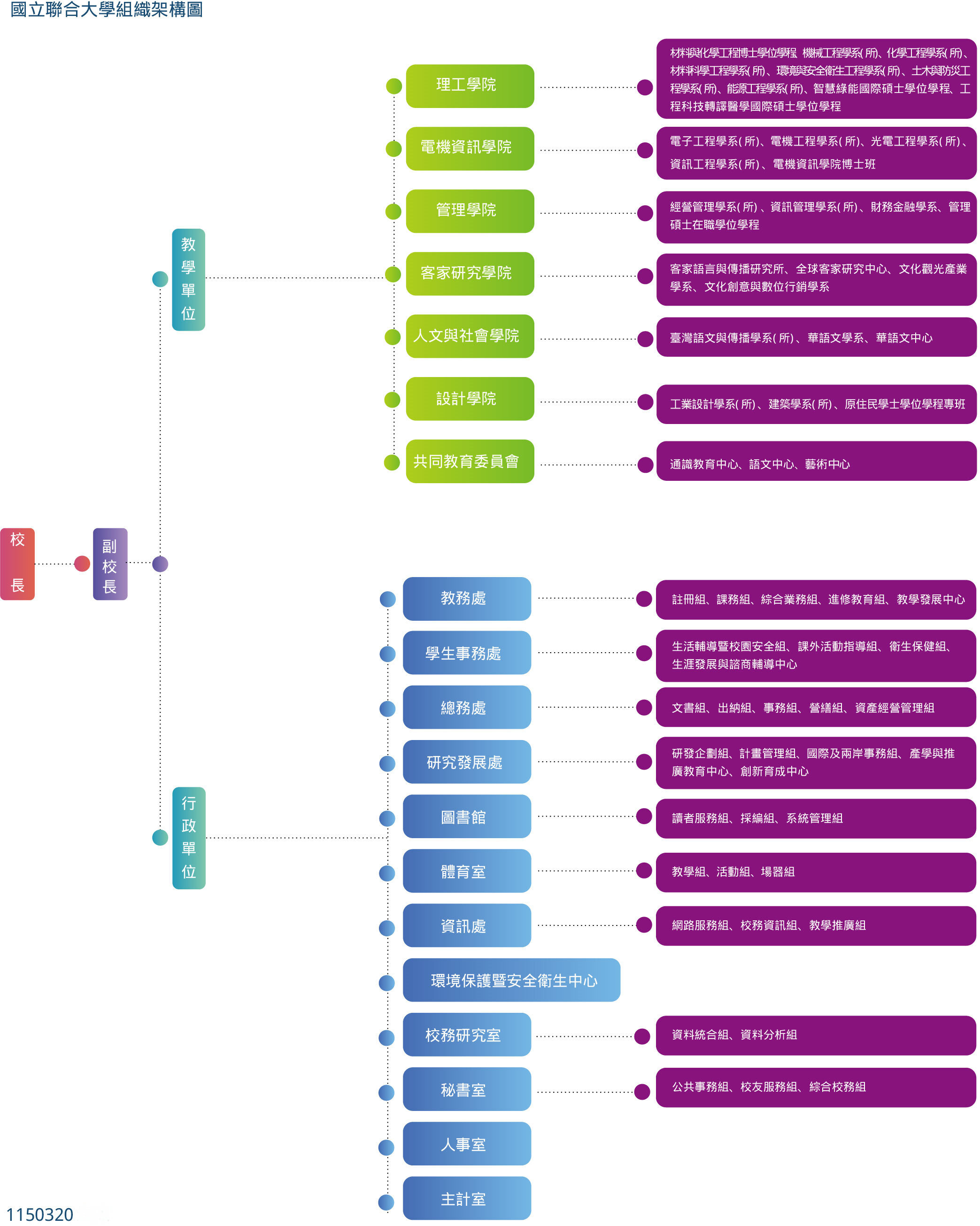 國立聯合大學組織圖(115.03)