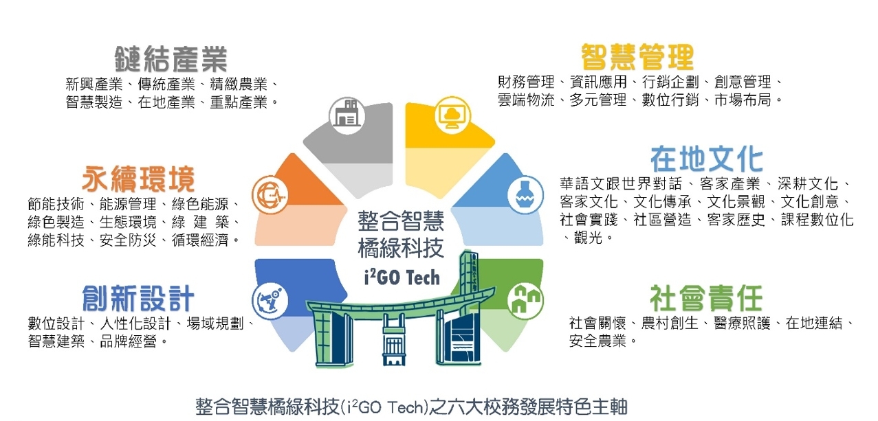 六大校務發展主軸示意圖