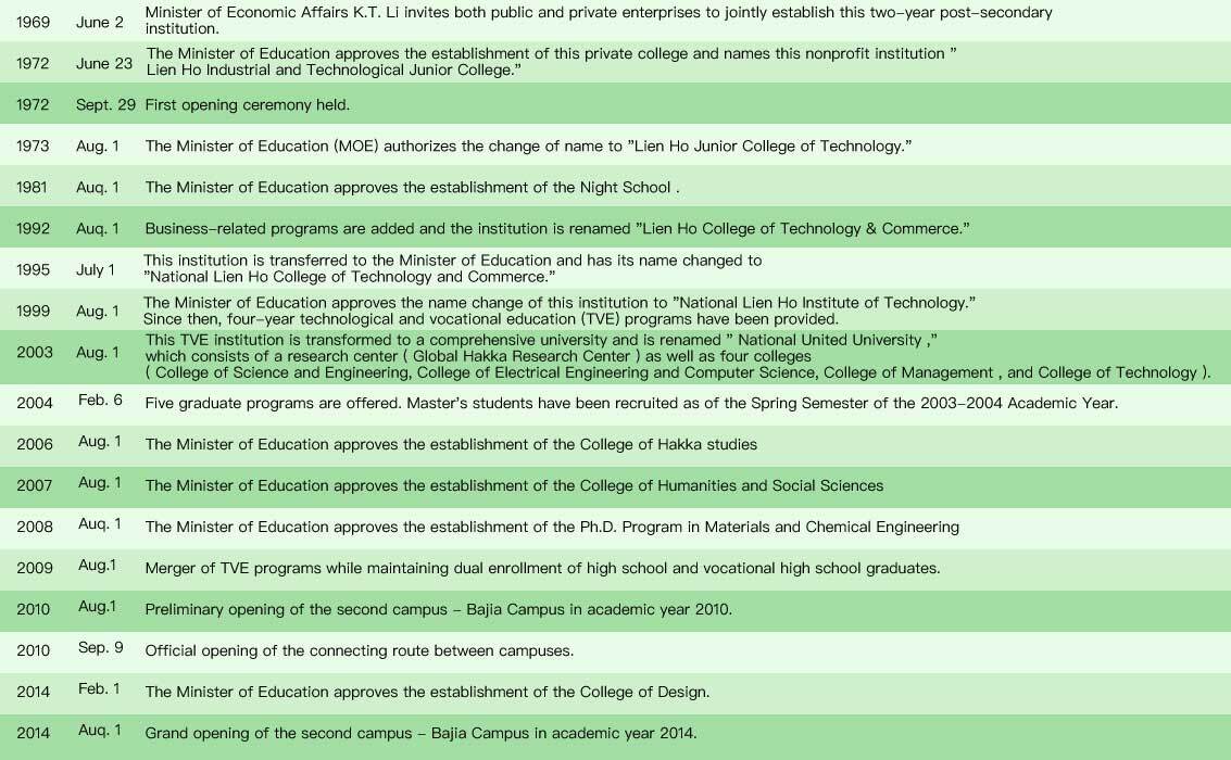 Table Of History of the University  